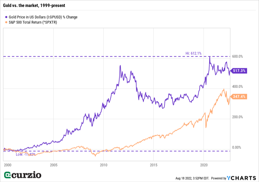 Gold vs. the market 1999-2022 line chart